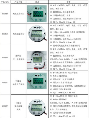 BH6345無(wú)線數(shù)顯溫壓一體化表頭 儀表配件創(chuàng)新的里程碑